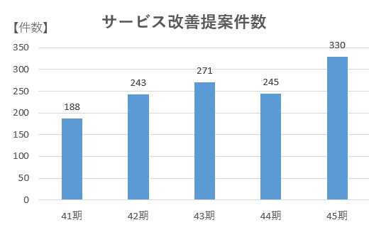 サービス改善